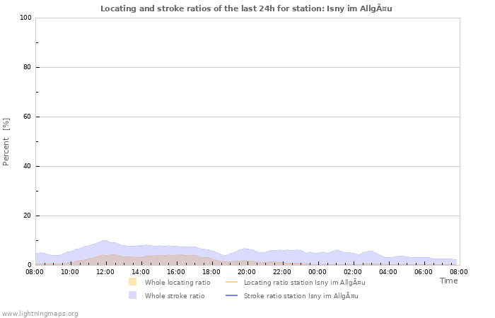 Grafikonok: Locating and stroke ratios