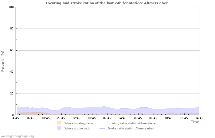 Grafikonok: Locating and stroke ratios