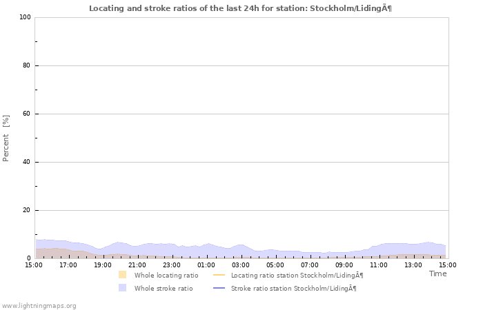 Grafikonok: Locating and stroke ratios