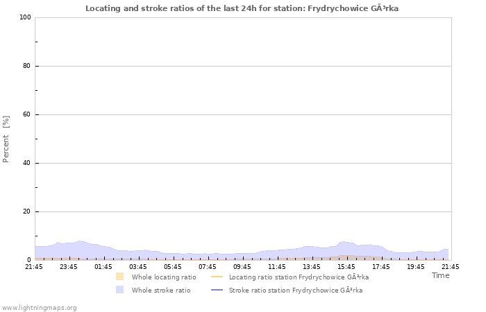 Grafikonok: Locating and stroke ratios