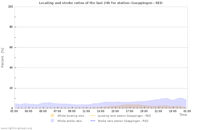 Grafikonok: Locating and stroke ratios