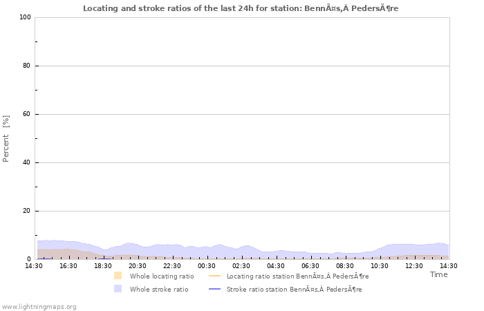 Grafikonok: Locating and stroke ratios