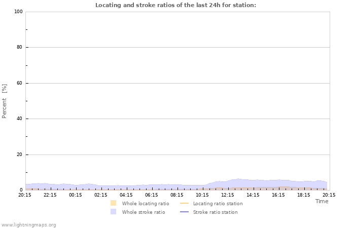 Grafikonok: Locating and stroke ratios