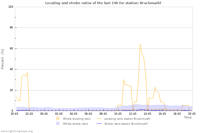 Grafikonok: Locating and stroke ratios