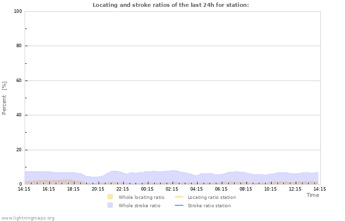 Grafikonok: Locating and stroke ratios