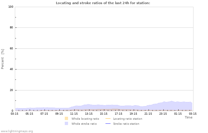 Grafikonok: Locating and stroke ratios