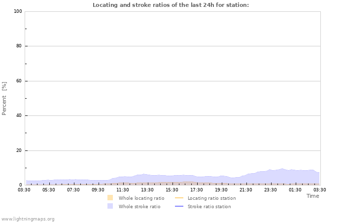 Grafikonok: Locating and stroke ratios