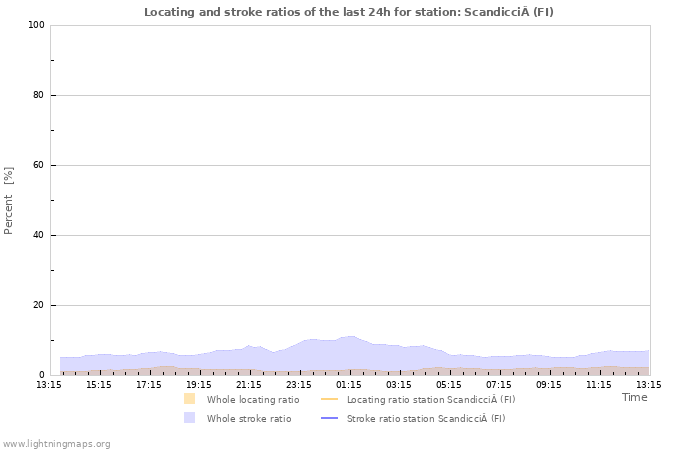 Grafikonok: Locating and stroke ratios