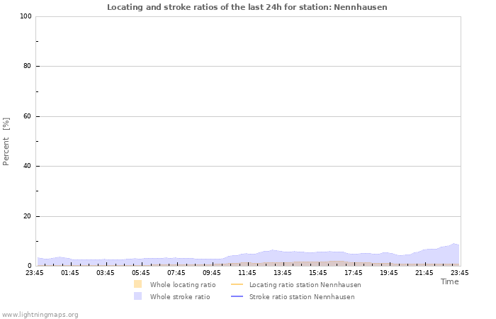 Grafikonok: Locating and stroke ratios