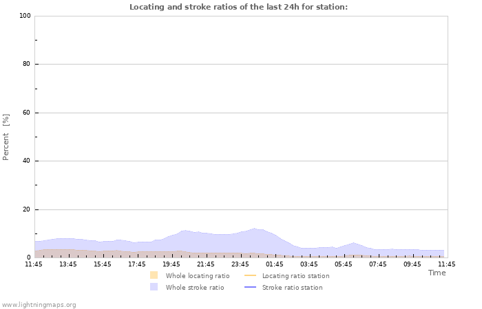 Grafikonok: Locating and stroke ratios