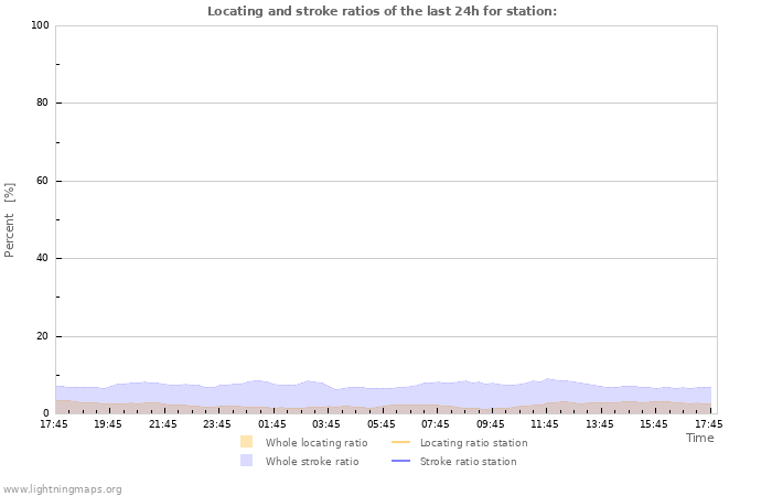 Grafikonok: Locating and stroke ratios