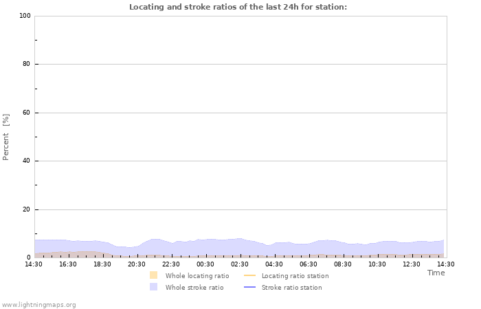 Grafikonok: Locating and stroke ratios