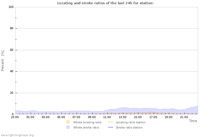 Grafikonok: Locating and stroke ratios