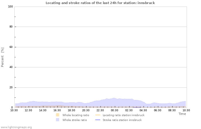 Grafikonok: Locating and stroke ratios