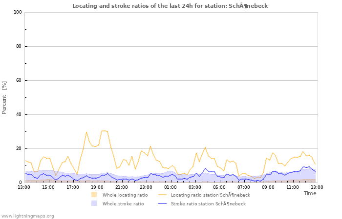 Grafikonok: Locating and stroke ratios