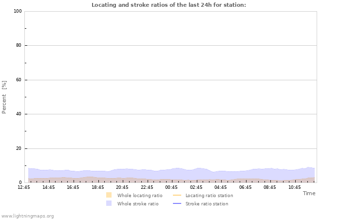 Grafikonok: Locating and stroke ratios