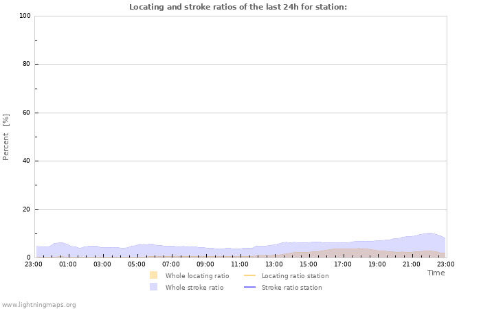 Grafikonok: Locating and stroke ratios