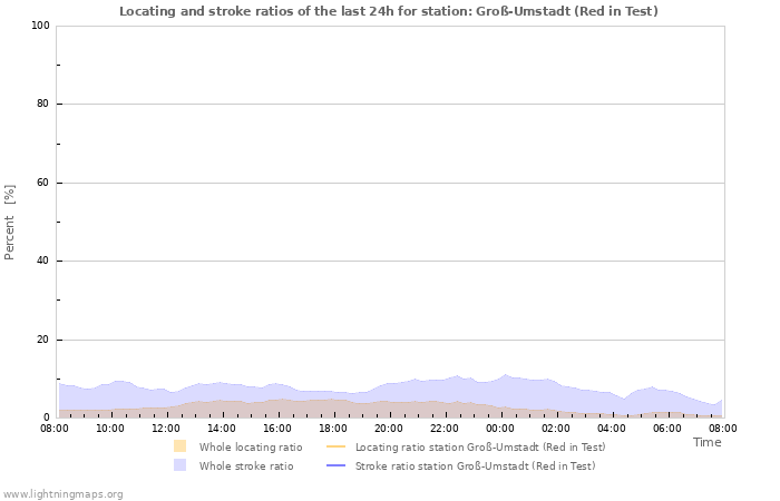 Grafikonok: Locating and stroke ratios