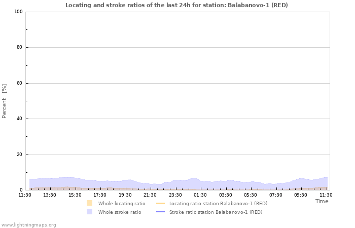 Grafikonok: Locating and stroke ratios