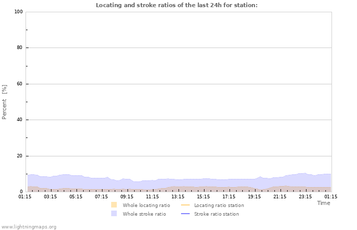 Grafikonok: Locating and stroke ratios