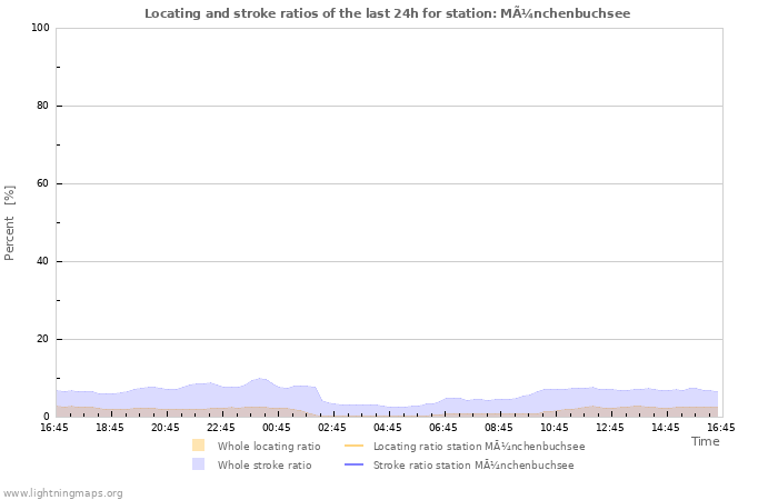 Grafikonok: Locating and stroke ratios