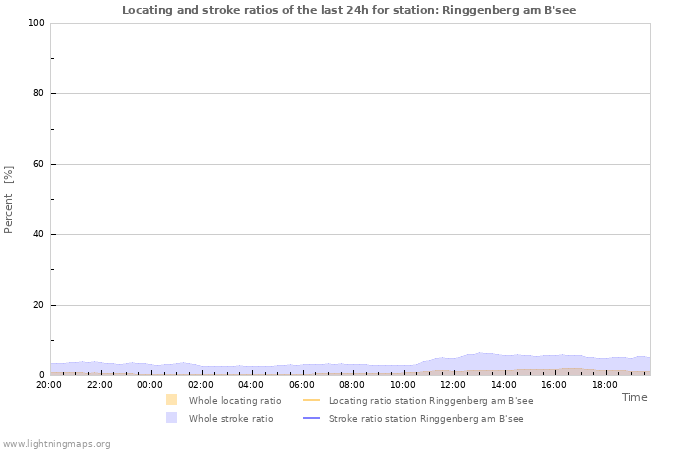 Grafikonok: Locating and stroke ratios