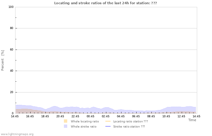 Grafikonok: Locating and stroke ratios