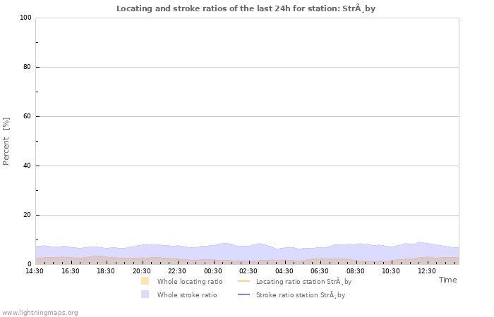 Grafikonok: Locating and stroke ratios