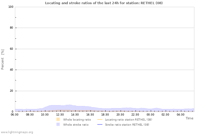 Grafikonok: Locating and stroke ratios