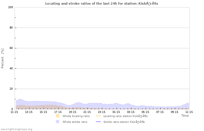 Grafikonok: Locating and stroke ratios