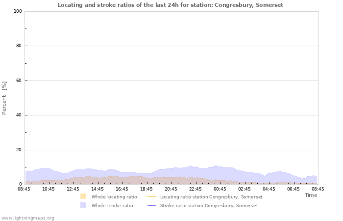 Grafikonok: Locating and stroke ratios