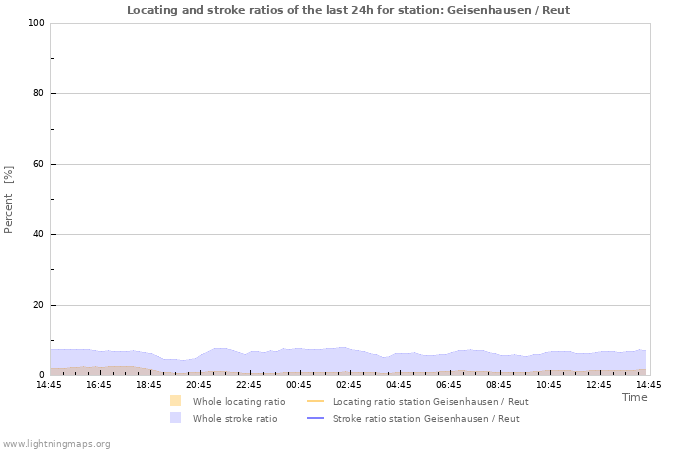 Grafikonok: Locating and stroke ratios