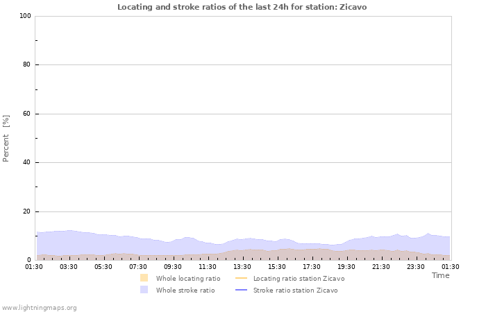 Grafikonok: Locating and stroke ratios