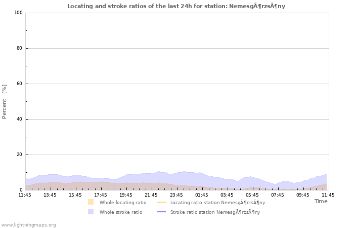 Grafikonok: Locating and stroke ratios