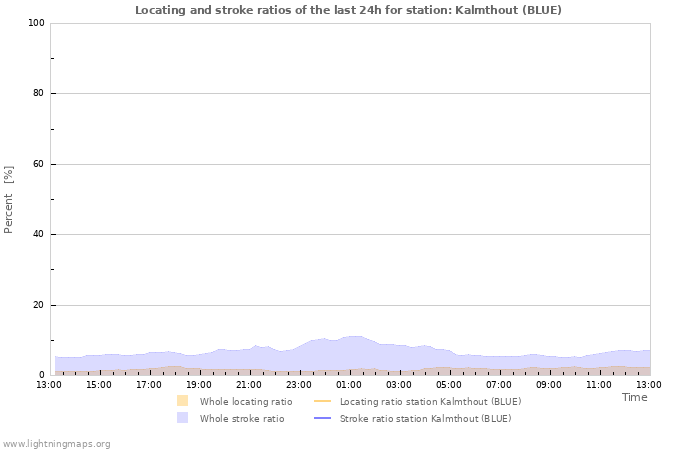 Grafikonok: Locating and stroke ratios