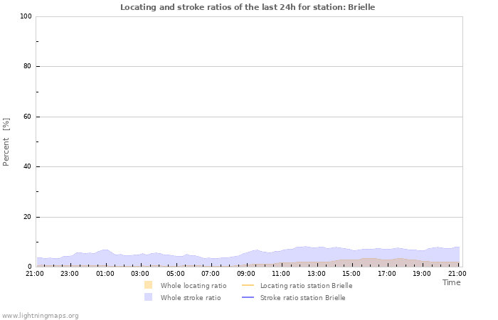 Grafikonok: Locating and stroke ratios