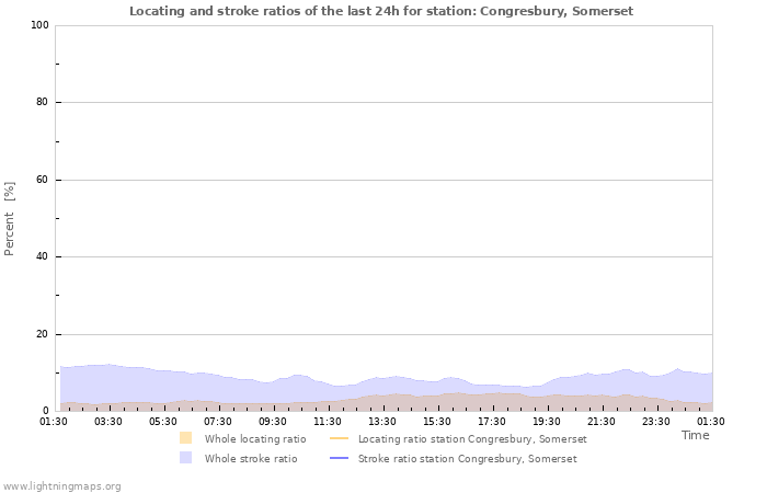 Grafikonok: Locating and stroke ratios