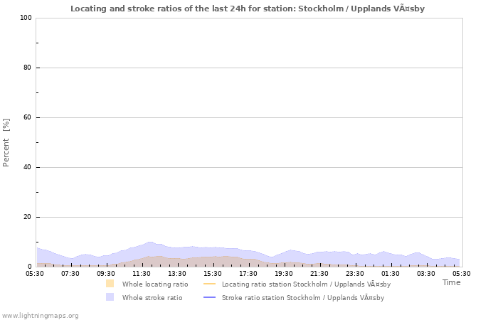 Grafikonok: Locating and stroke ratios