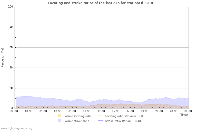 Grafikonok: Locating and stroke ratios