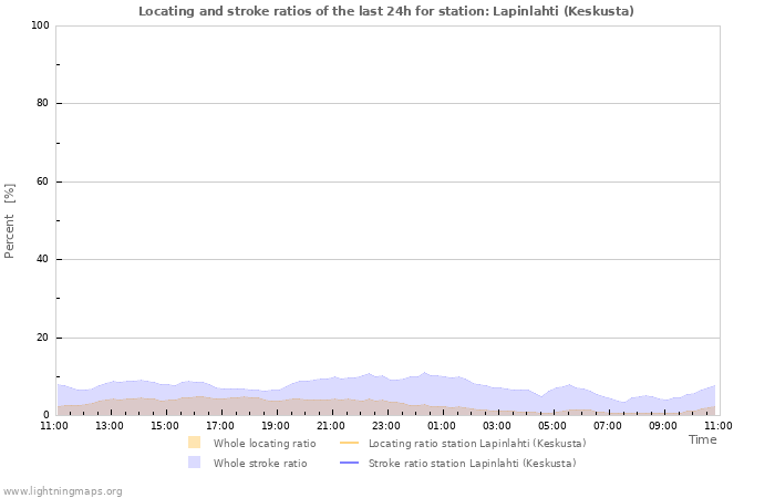 Grafikonok: Locating and stroke ratios