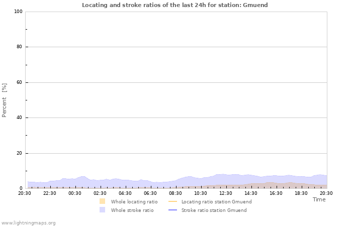 Grafikonok: Locating and stroke ratios