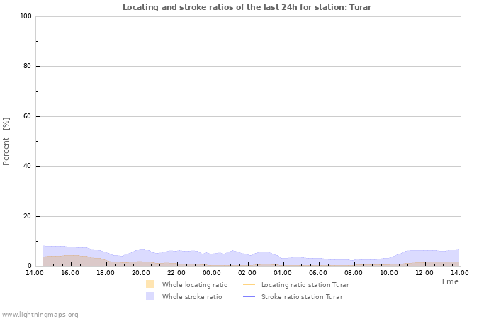 Grafikonok: Locating and stroke ratios