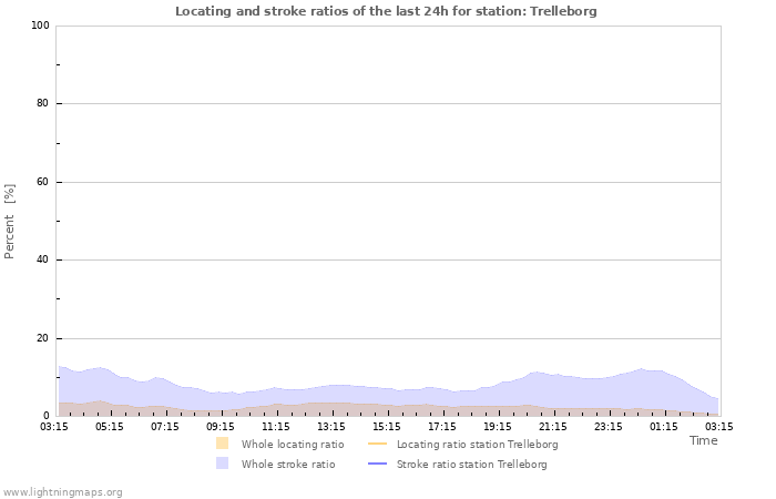 Grafikonok: Locating and stroke ratios