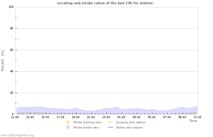 Grafikonok: Locating and stroke ratios