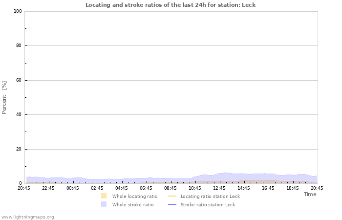 Grafikonok: Locating and stroke ratios