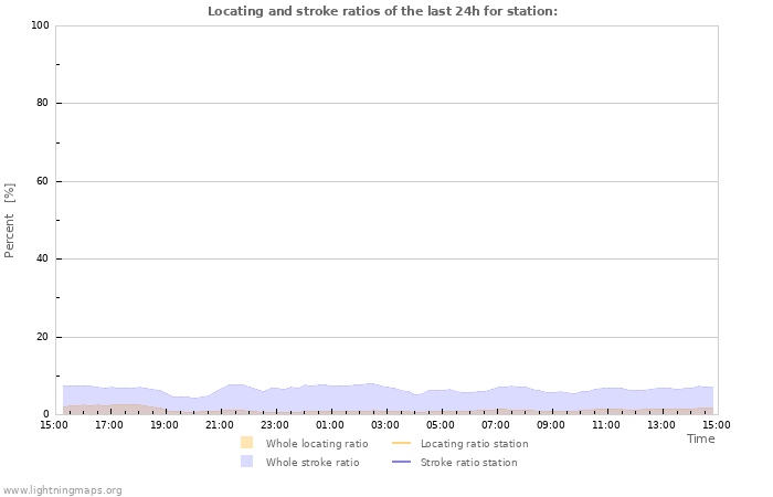 Grafikonok: Locating and stroke ratios