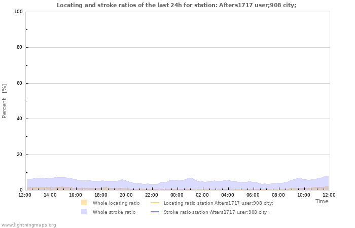 Grafikonok: Locating and stroke ratios