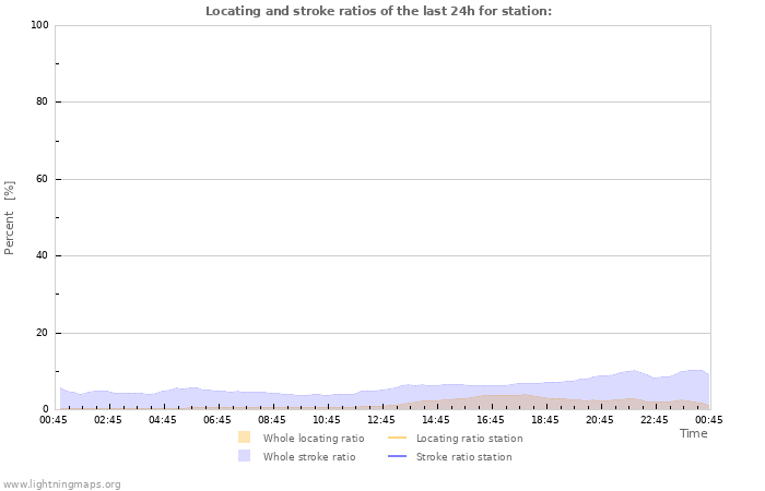 Grafikonok: Locating and stroke ratios