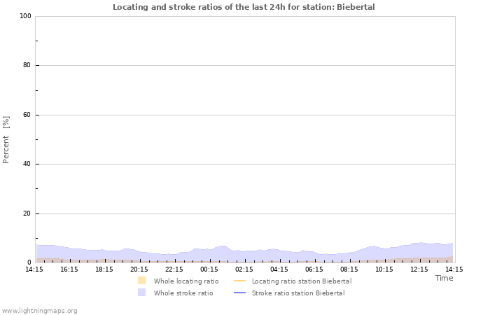 Grafikonok: Locating and stroke ratios