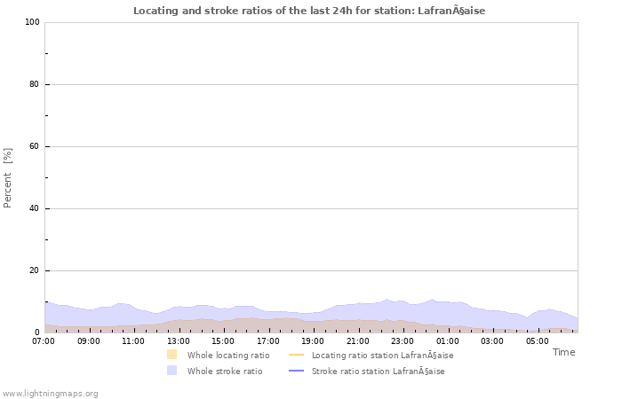 Grafikonok: Locating and stroke ratios